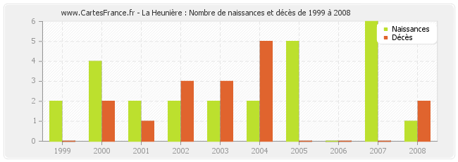La Heunière : Nombre de naissances et décès de 1999 à 2008